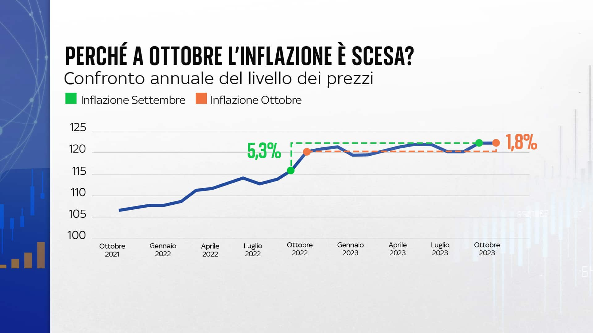 Inflazione perchpè scende