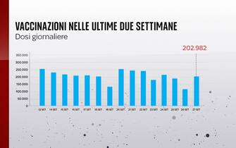 Vaccinazioni nelle ultime due settimane