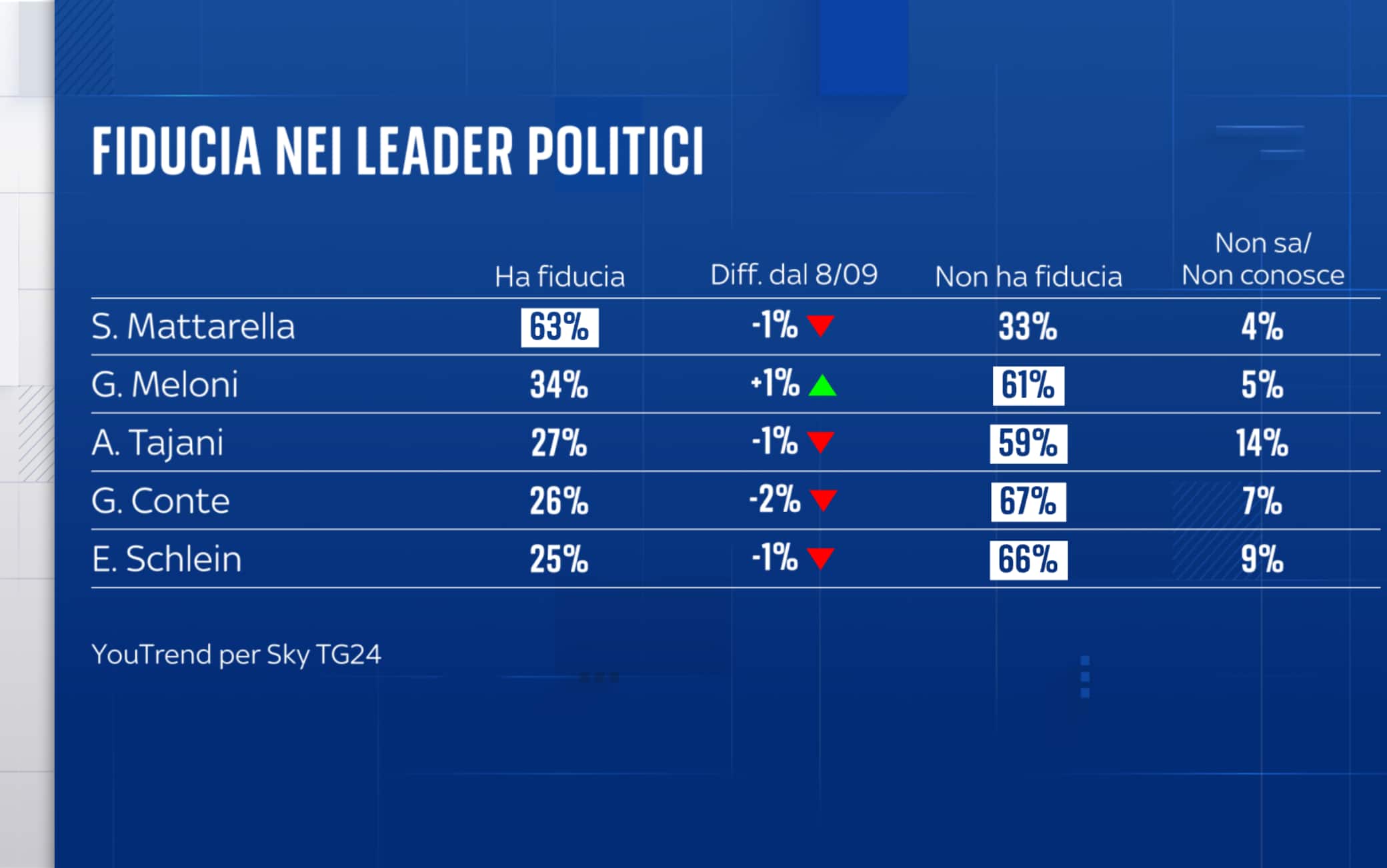 Sondaggio YouTrend (3 novembre 2025)
