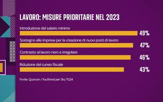 sondaggio condotto da Qorum/YouTrend per Sky TG24