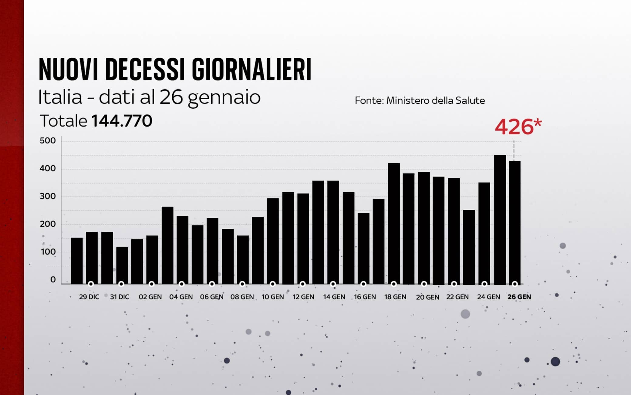 Nuovi decessi