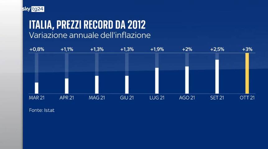 Inflazione da record in Italia