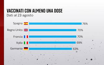I vaccinati con almeno una dose in vari Paesi