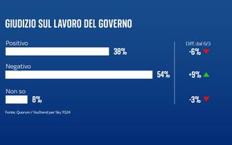 sondaggio sky tg24 quorum youtrend giudizio governo