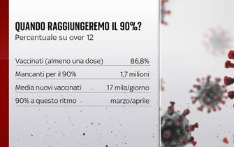 Per raggiungere il 90% degli over 12 vaccinati mancano 1,7 milioni di persone