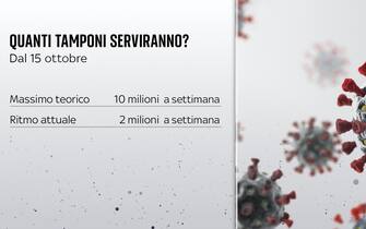 Covid, quanto costerebbero i tamponi a lavoratori non vaccinati