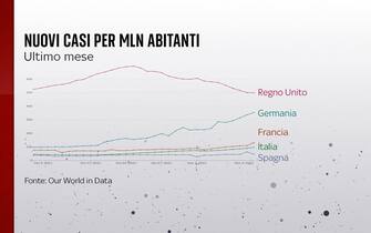 Grafiche coronavirus: i nuovi casi nell'ultimo mese nei diversi Paesi