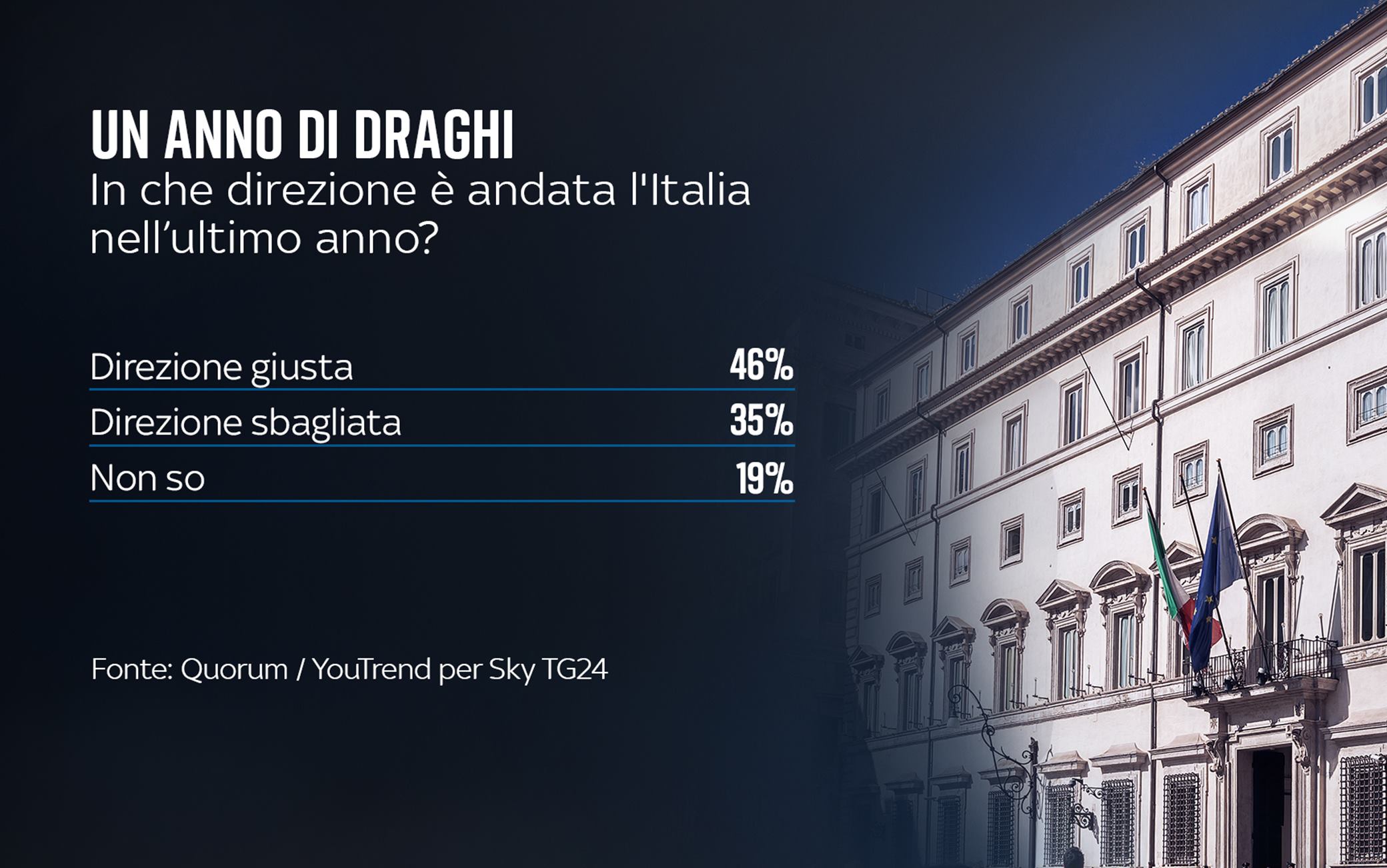 Un anno di governo Draghi, il sondaggio Quorum/YouTrend per Sky TG24