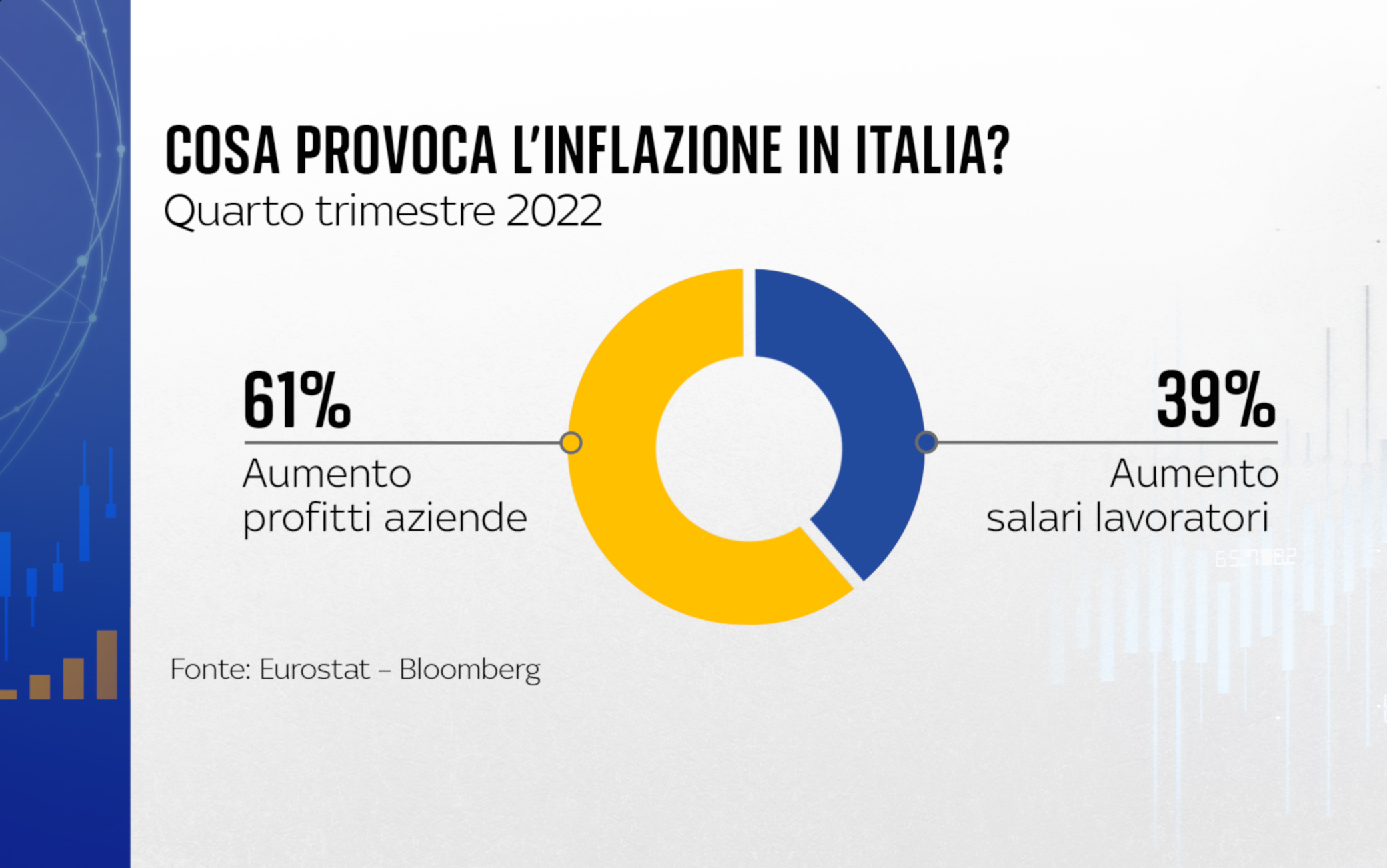 elaborazione Bloomberg su dati Eurostat