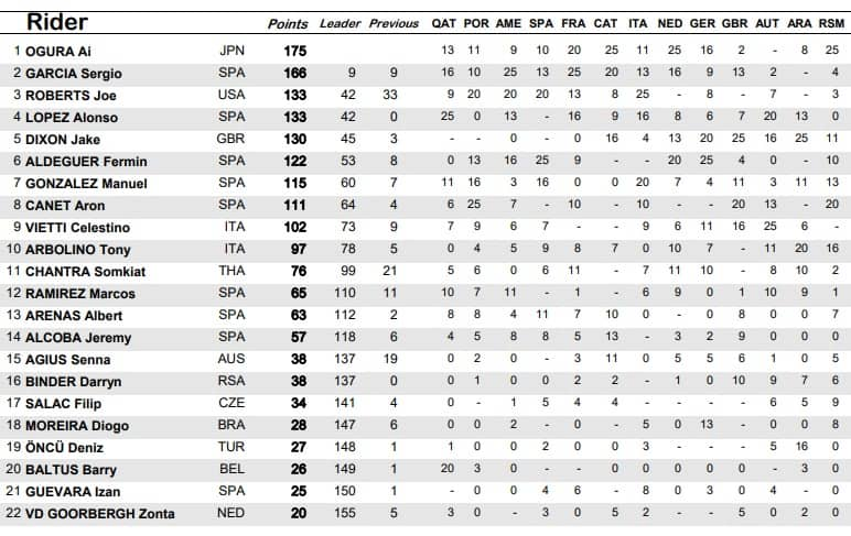 Moto2, la nuova classifica