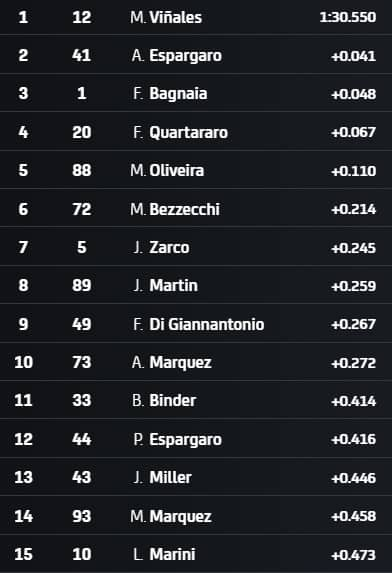 I risultati delle prove libere 2