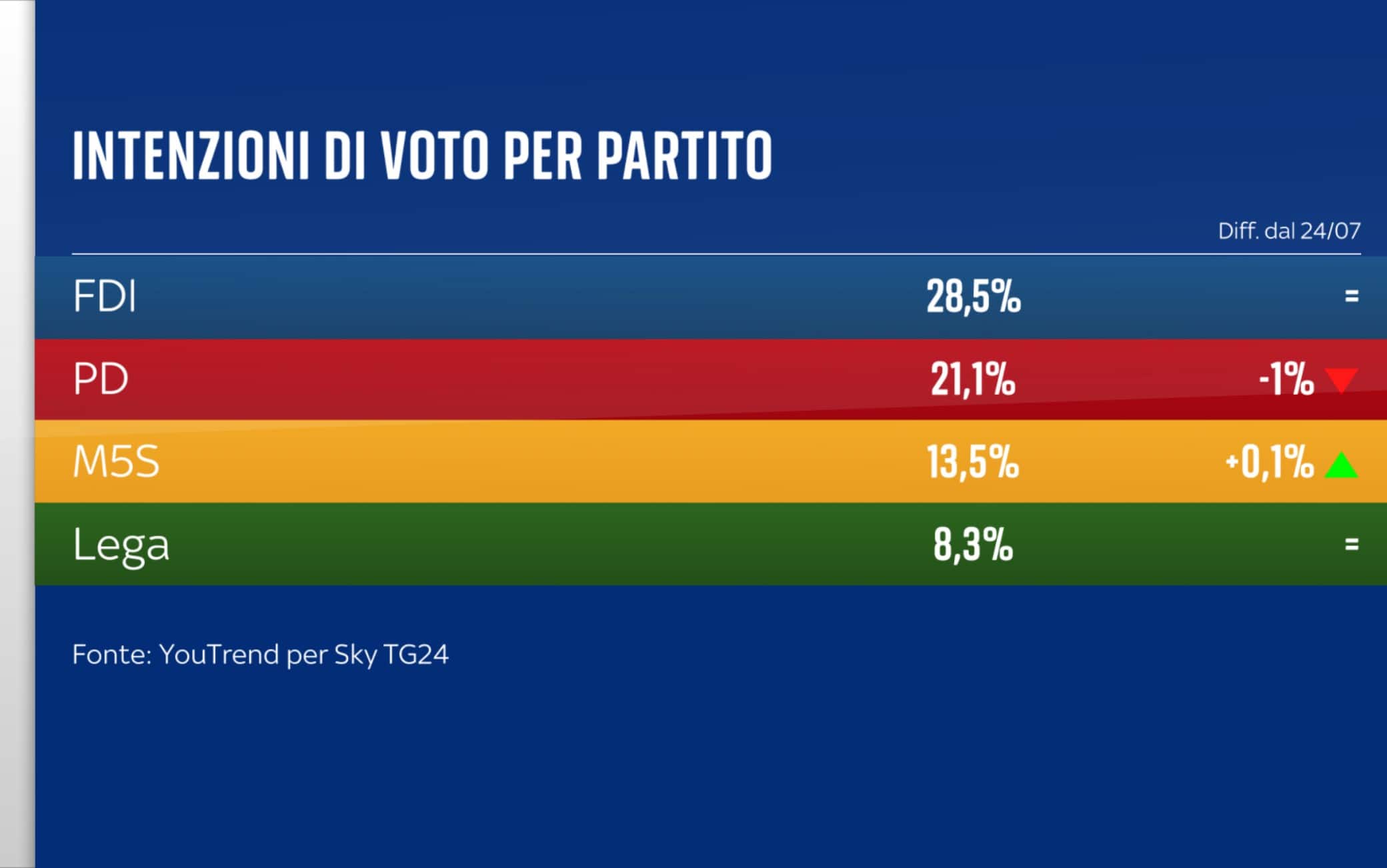 Sondaggio YouTrend (8 settembre 2025)