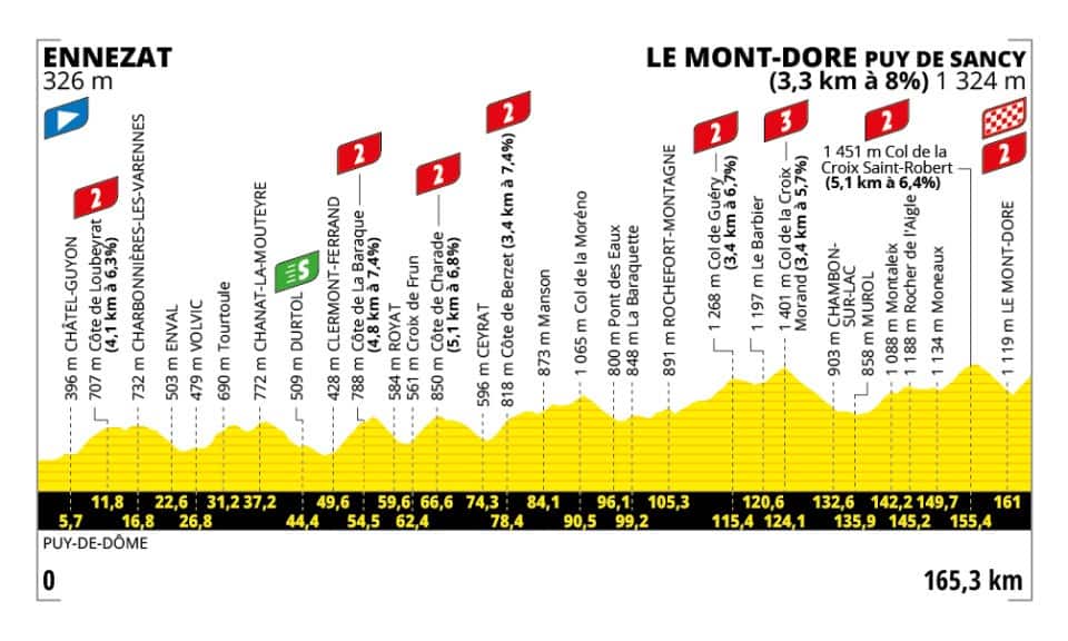 L'altimetria della tappa di oggi