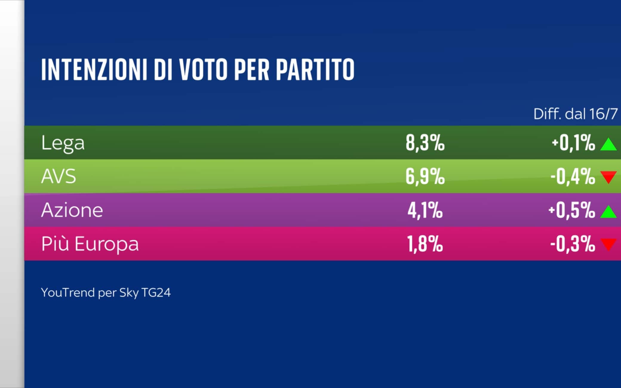 Sondaggio YouTrend (1 agosto 2025)