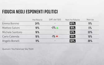 Sondaggio Quorum/YouTrend per Sky TG24 elezioni europee