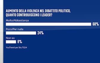 Sondaggio Quorum/YouTrend per Sky TG24