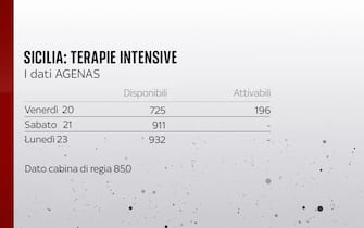 La situazione delle terapie intensive in Sicilia