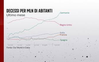 Grafiche coronavirus: i decessi nell'ultimo mese per milione di abitanti