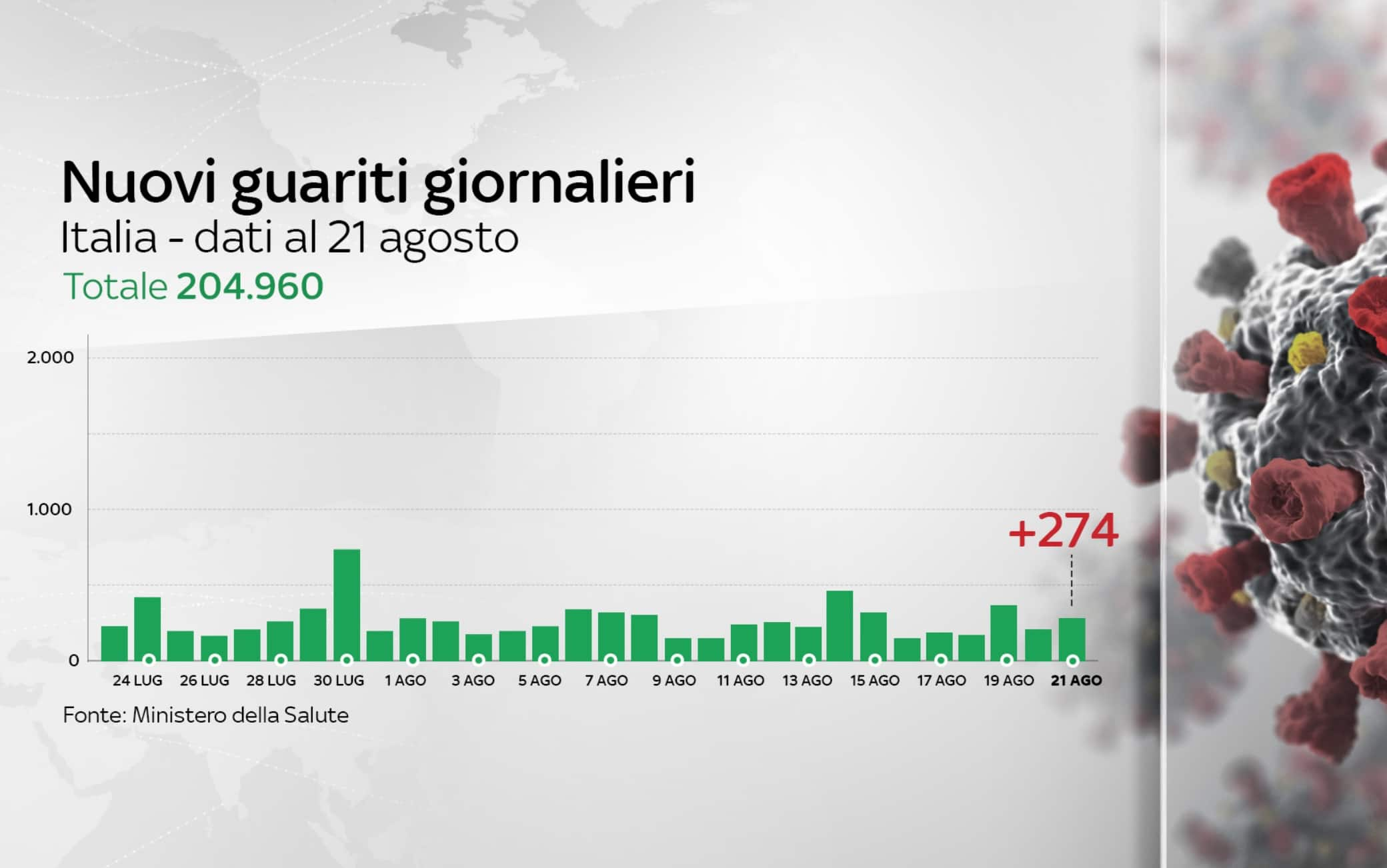 Grafiche coronavirus