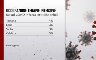 Occupazione terapie intensive