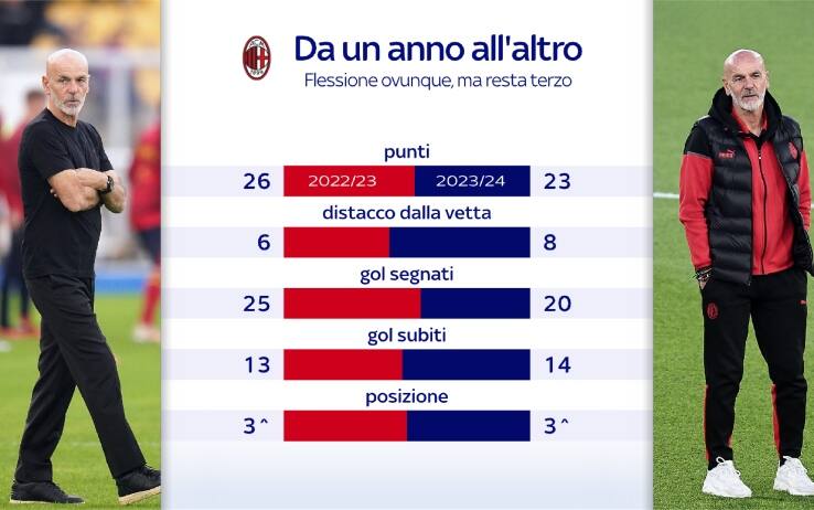 Milan a confronto