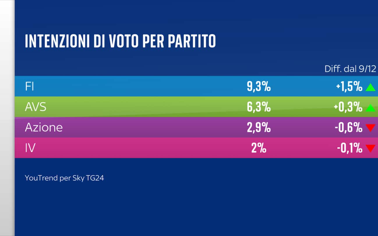 Sondaggio YouTrend (13 gennaio 2025)