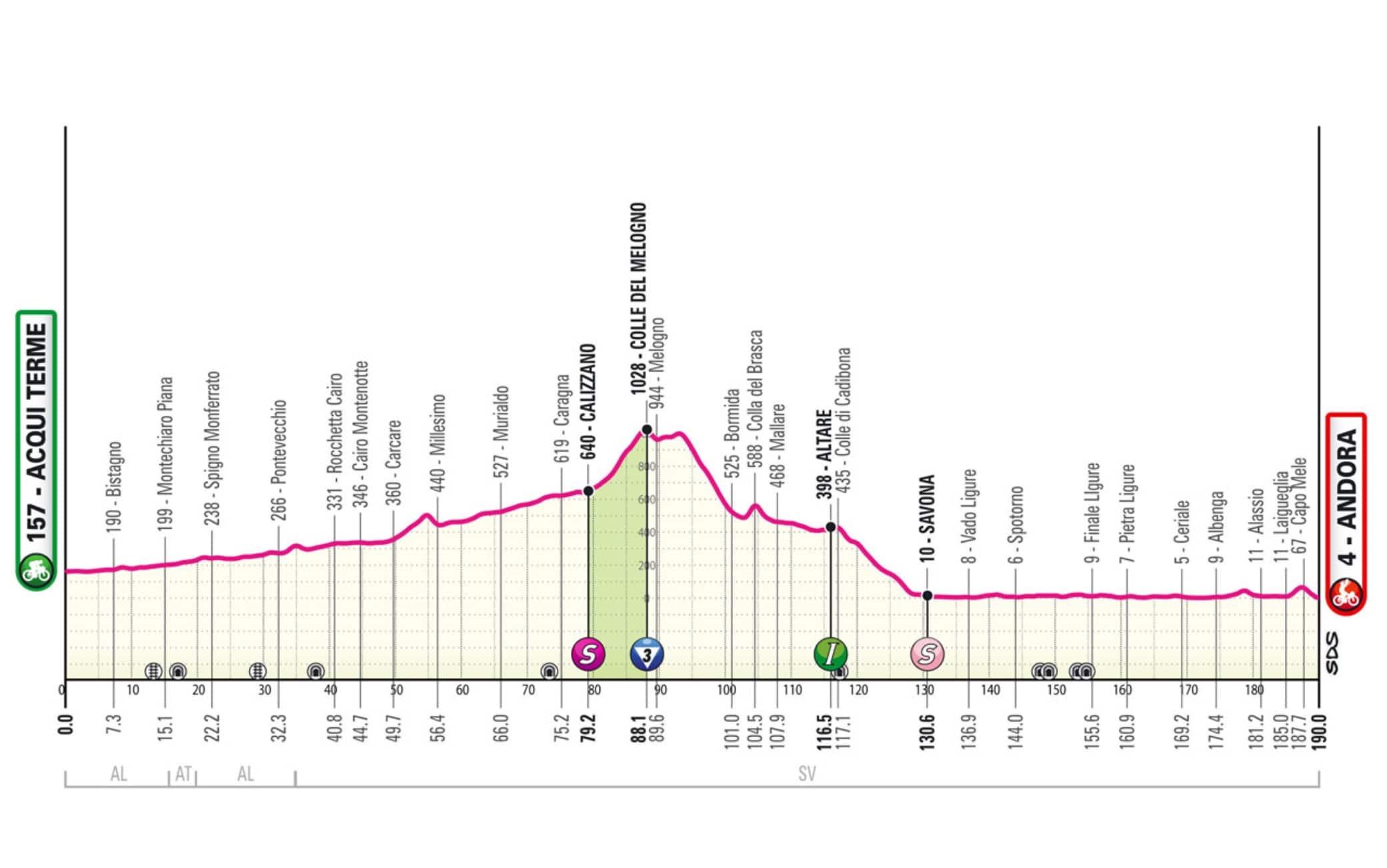 Giro d'Italia oggi - Figure 5