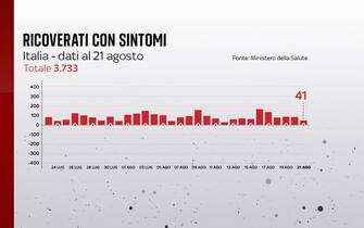 Ricoveri nei reparti ordinari