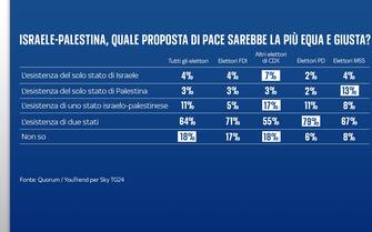 La soluzione al conflitto Israele-Hamas è per la maggior parte degli elettori la presenza di due Stati