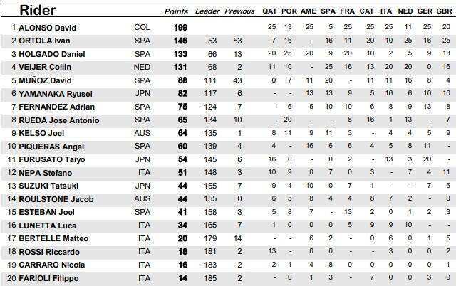 La classifica del Mondiale di Moto3 dopo Silverstone