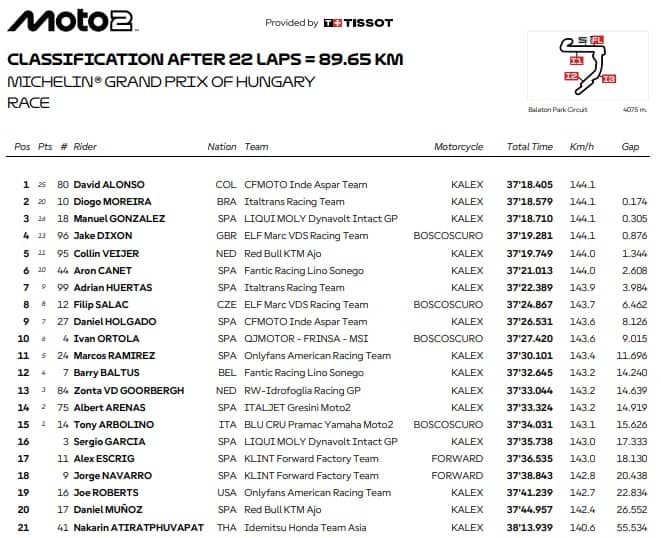 Ordine d'arrivo della Moto2