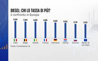 Le tasse dei Paesi europei sul diesel