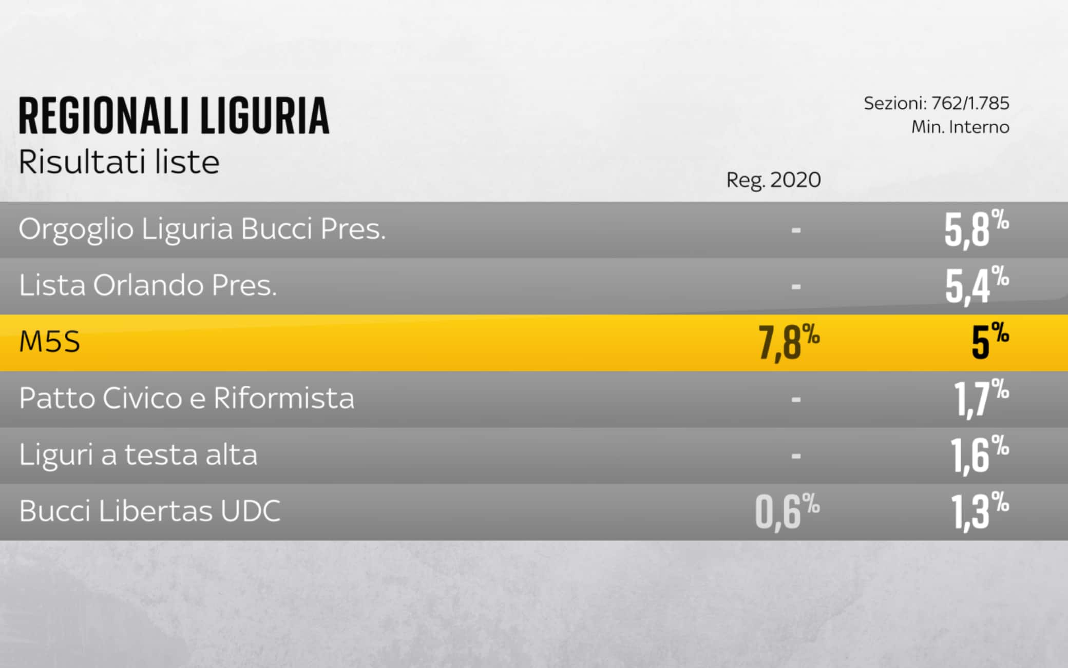una grafica sulle liste