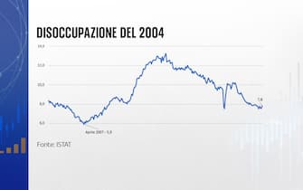 Tasso di disoccupazione in Italia