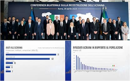 Ucraina, in attesa della ricostruzione chi sta aiutando di più Kiev?