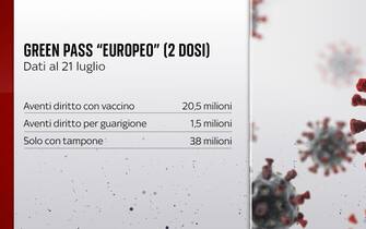I dati sul Green pass europeo