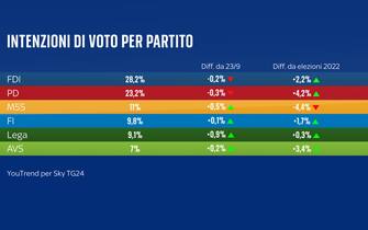 una grafica sulle intenzioni di voto