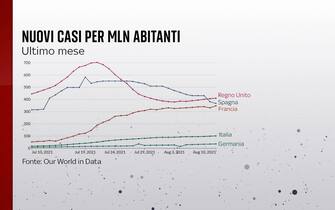 L'andamento dei nuovi casi nell'ultimo mese in Italia, Francia, Germania, Spagna e Regno Unito