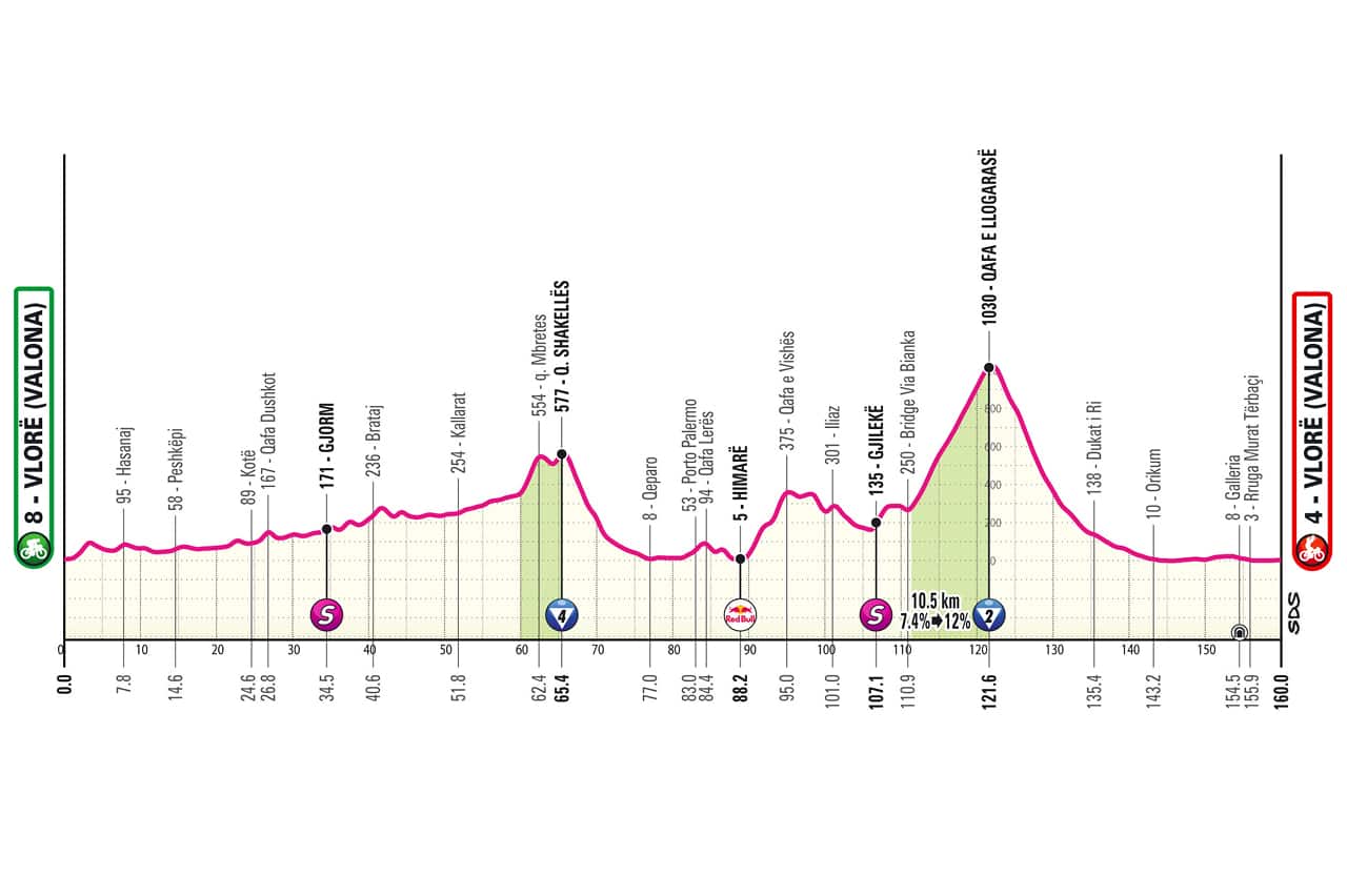 L'altimetria della terza tappa