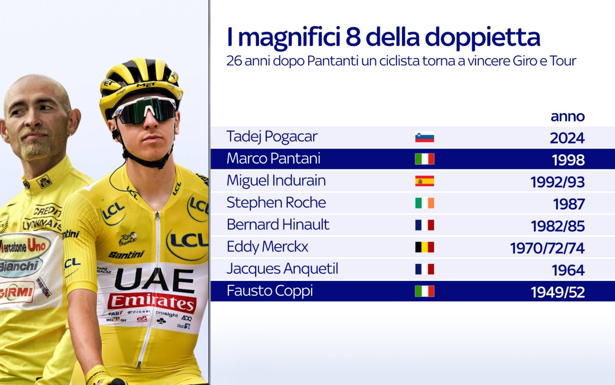 Pogacar nella storia: doppietta Giro-Tour