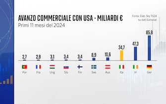 avanzo commerciale con usa