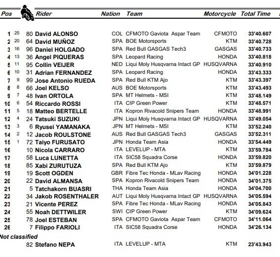 MOTO3: L'ORDINE D'ARRIVO