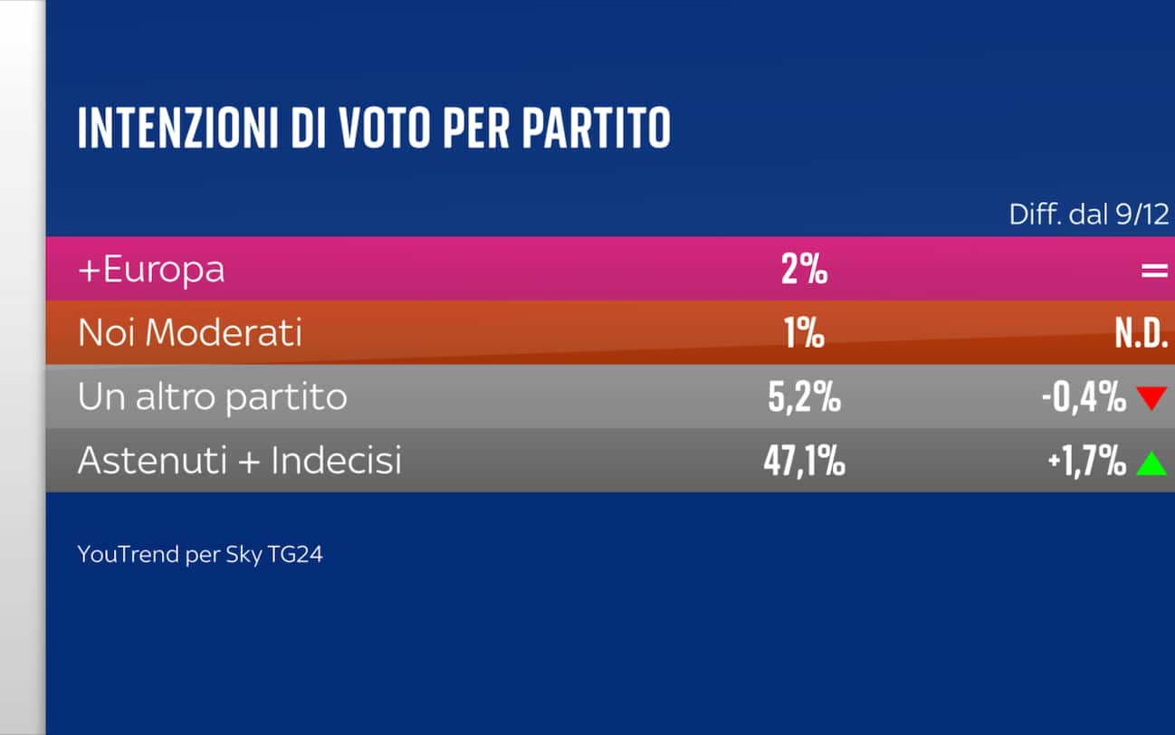 Sondaggio YouTrend (13 gennaio 2025)