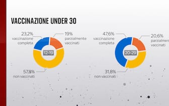 Vaccinazione under 30