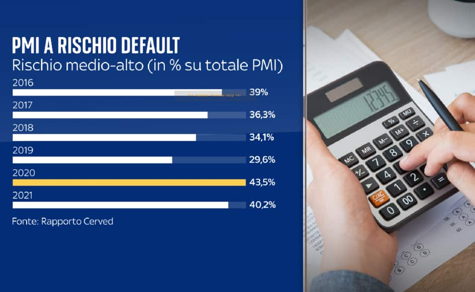 Pmi a rischio default