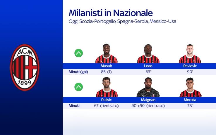 Milan, giocatori in Nazionale