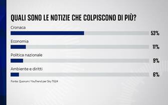 Sondaggio Quorum/YouTrend per Sky TG24