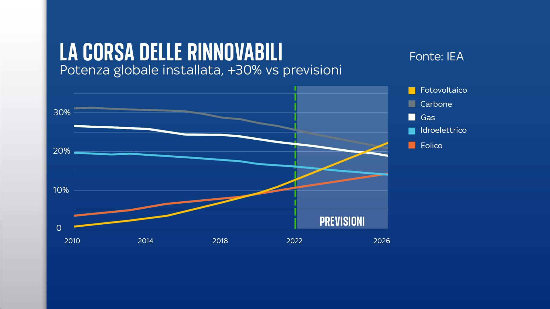 rinnovabili