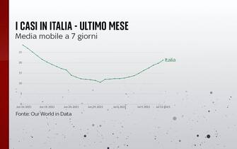 La media mobile a 7 giorni dei casi in Italia nell'ultimo mese