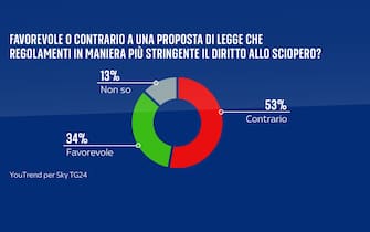 una grafica sul diritto di sciopero